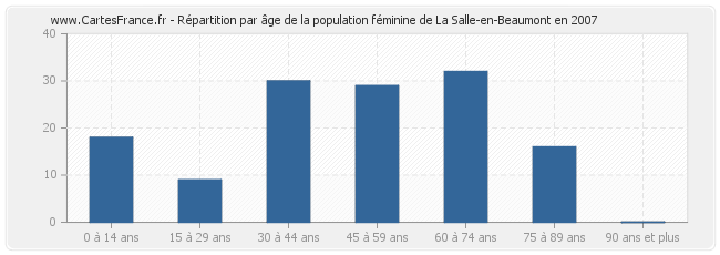 Répartition par âge de la population féminine de La Salle-en-Beaumont en 2007
